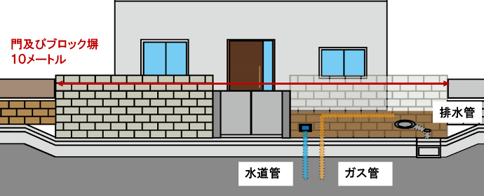 門およびブロック塀の横幅が10メートルで、水道管・ガス管・排水管がある建物のイラスト