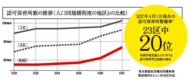 グラフ：認可保育所数の推移（人口同規模程度の他区との比較）　東京都保健福祉局保健事業関係資料をもとに杉並区が作成した、平成22年度から平成27年度までの認可保育所数の推移の折れ線グラフ。杉並区および杉並区と人口が同規模程度のA区とB区の3区のデータを折れ線グラフを表示しています。平成22年度の認可保育所数では多い順にA区約90箇所、B区約70箇所、杉並区約55箇所となっており、その後もA区、B区については認可保育所の整備を進めています。これに対し、杉並区は平成26年度以降、急ピッチで認可保育所の整備を進めていますが、平成27年度においても順位は変わらない状況です。