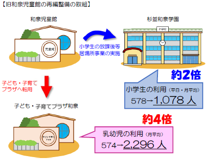 旧和泉児童館の再編整備を表す図