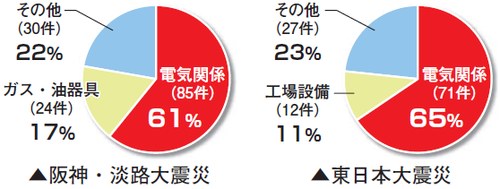 火災の原因が電気関係の割合は、阪神淡路大震災で61％、東日本大震災で65％。このことを示す円グラフ