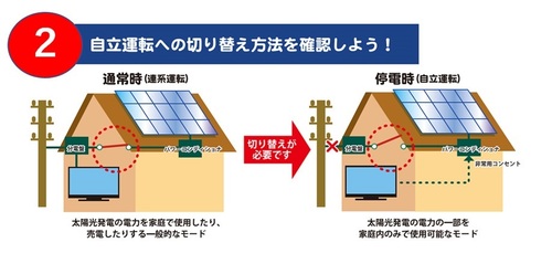 2　自立運転への切り替え方法を確認しよう 。通常時（連携運転）は太陽光発電の電力を家庭で使用したり、売電したりする一般的なモードです。停電時（自立運転）は太陽光発電の電力の一部を家庭内のみで使用可能なモードです。停電時は、連携運転から自立運転への切り替えが必要です。