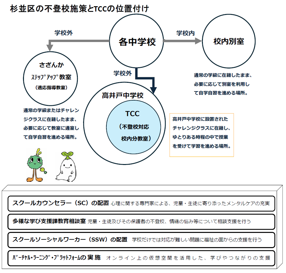 杉並区の不登校施策と位置付けの図