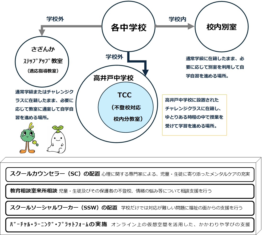 高井戸中学校チャレンジクラス「TCC」の概要