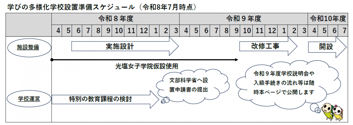 学びの多様化学校の設置準備スケジュールです。令和9年度学校説明会や入級手続きの流れ等は随時本ページで公開します。