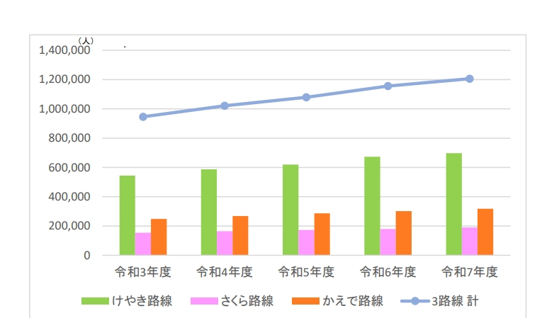 すぎ丸過去5年分の乗車人員実績のグラフ