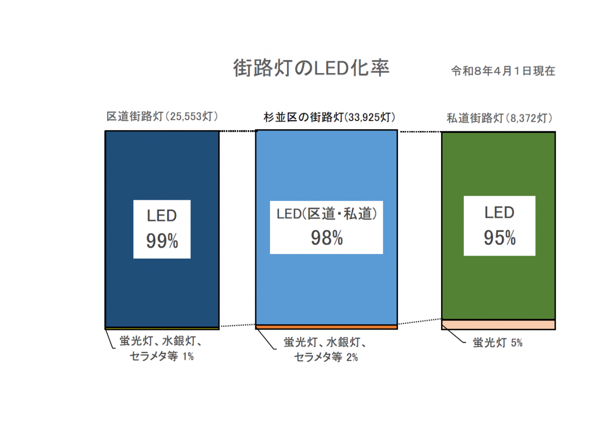 街路灯のLED化率を現したグラフ