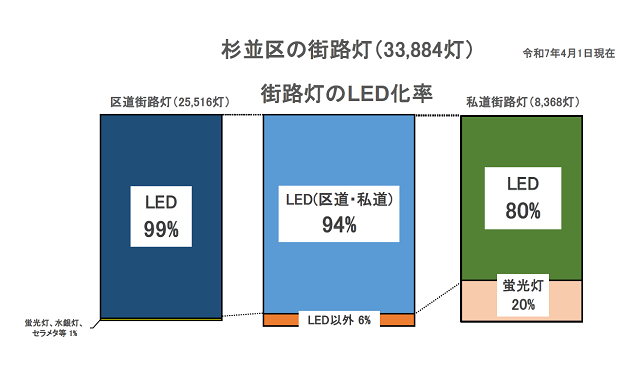グラフ杉並区の街路灯LED化率