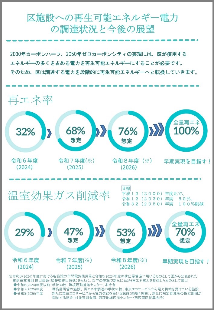 令和6年度末の再エネ率は32％、温室効果ガス削減率は29％で、今後それぞれ100％と70％の早期実現を目指します。