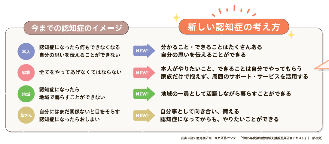 今までの認知症の考え方から新しい認知症の考え方へ移行のイメージ図