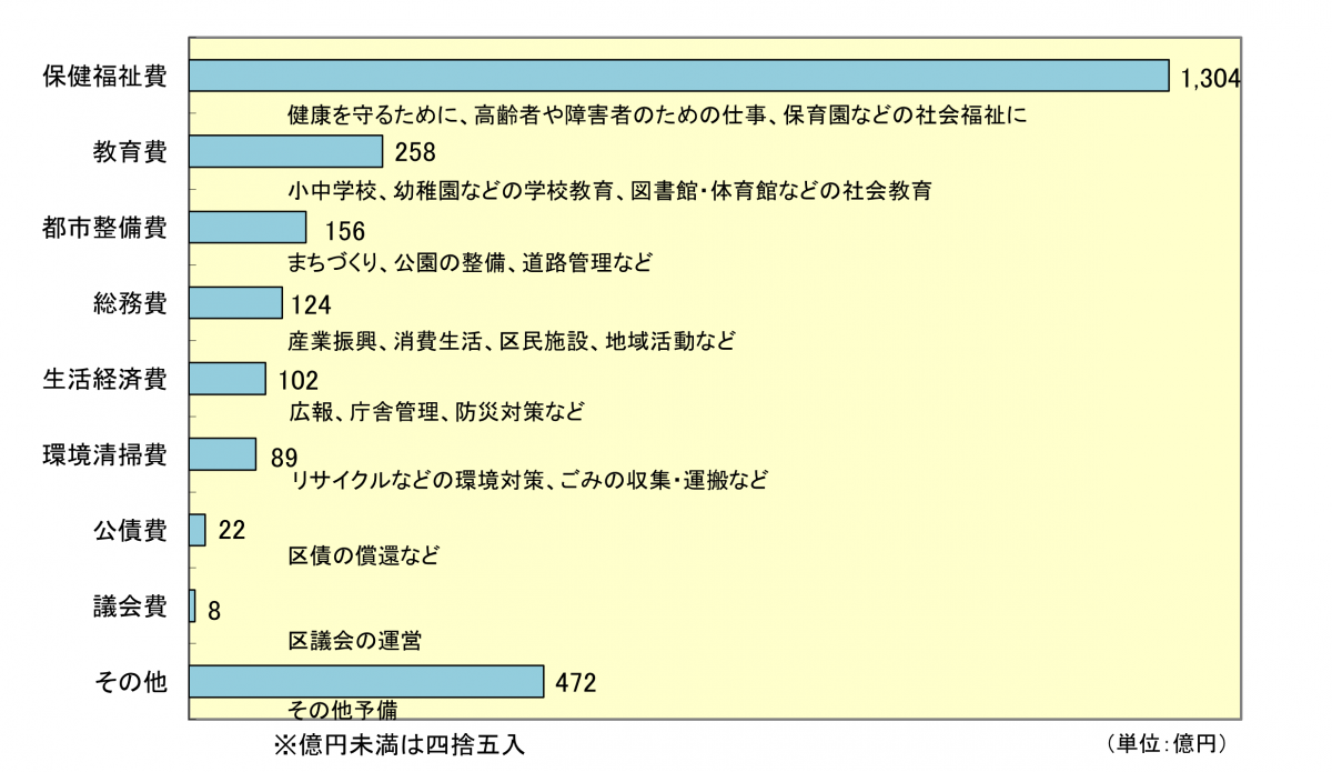 一般会計当初予算(棒グラフ)