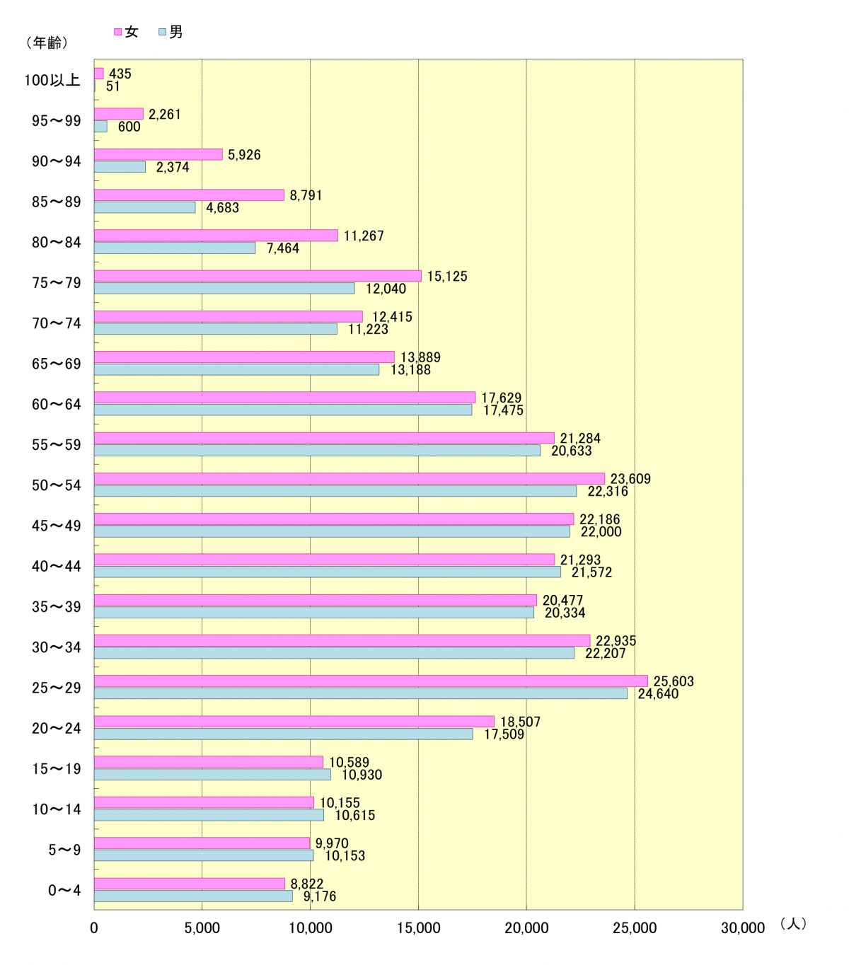 年齢別人口ピラミッド