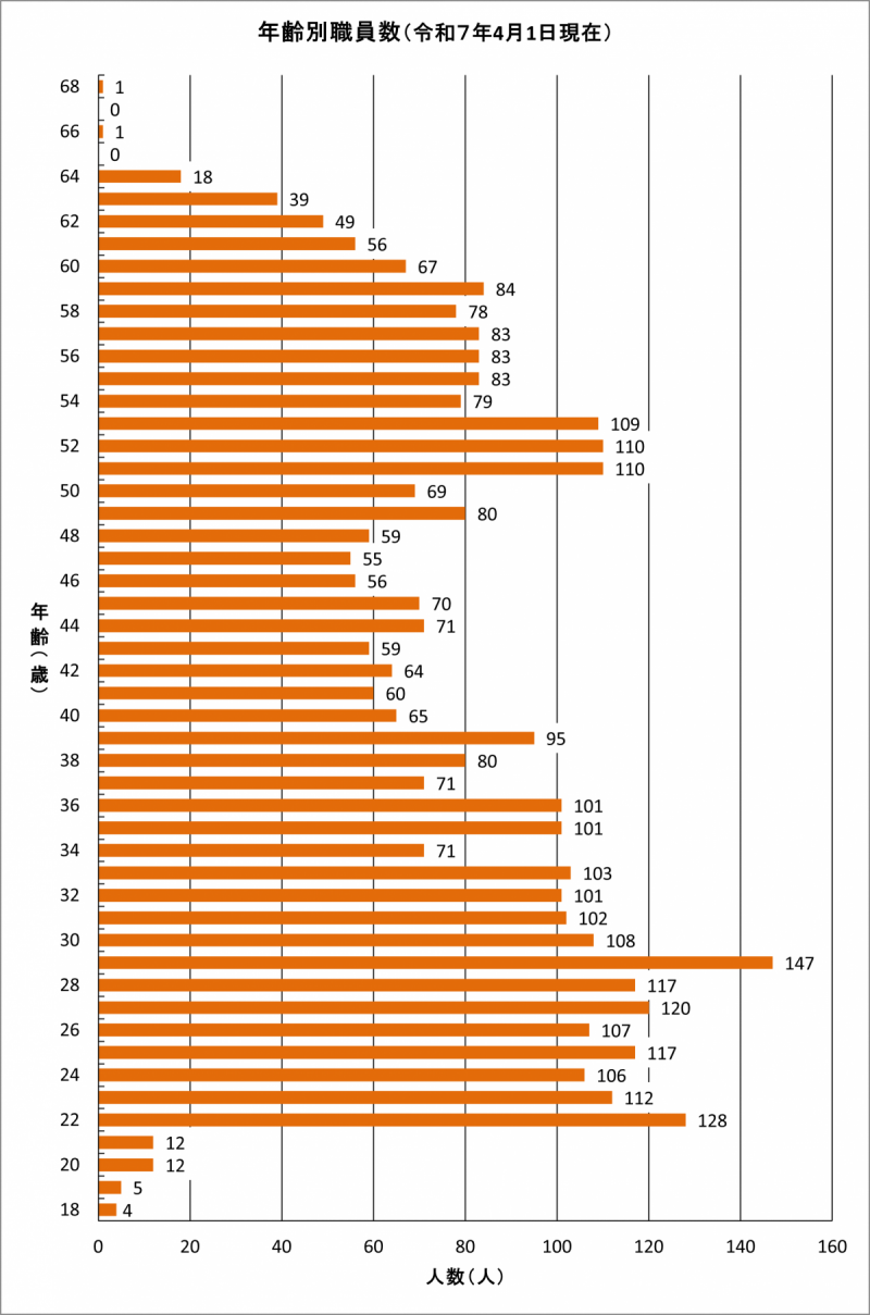 年齢別職員数