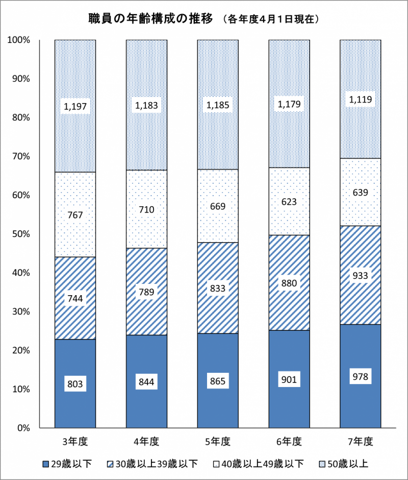 職員の年齢構成の推移