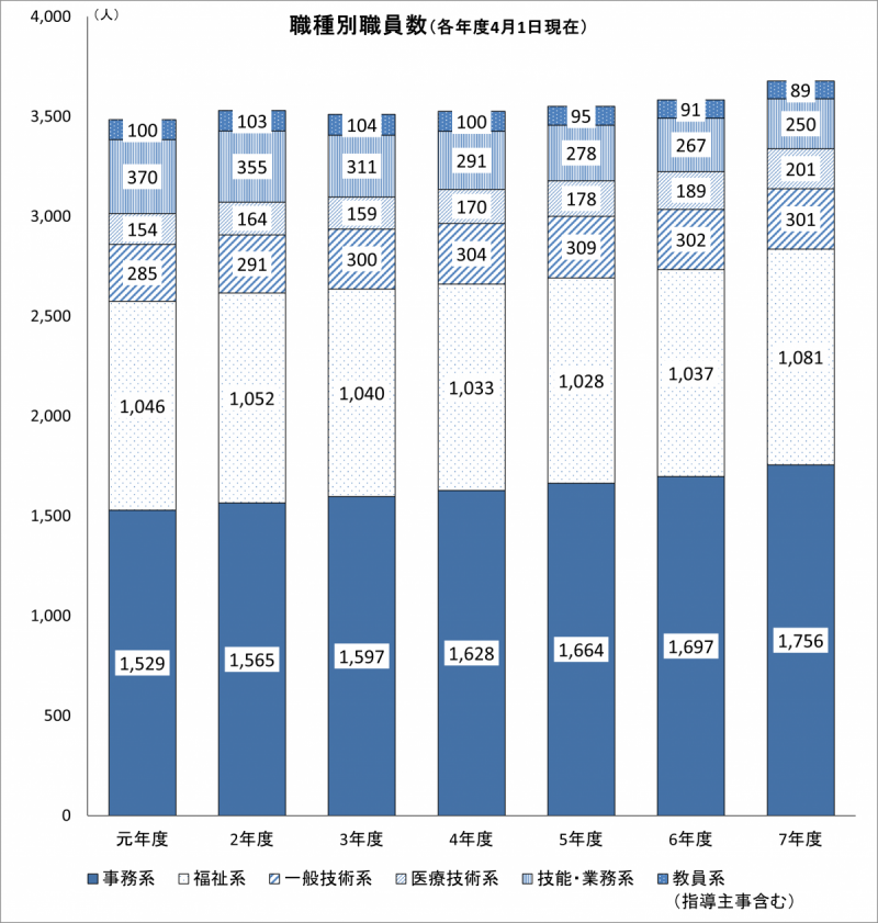 職種別職員数
