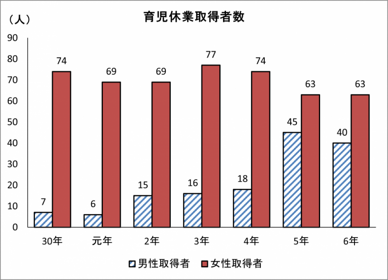 育児休業取得者数