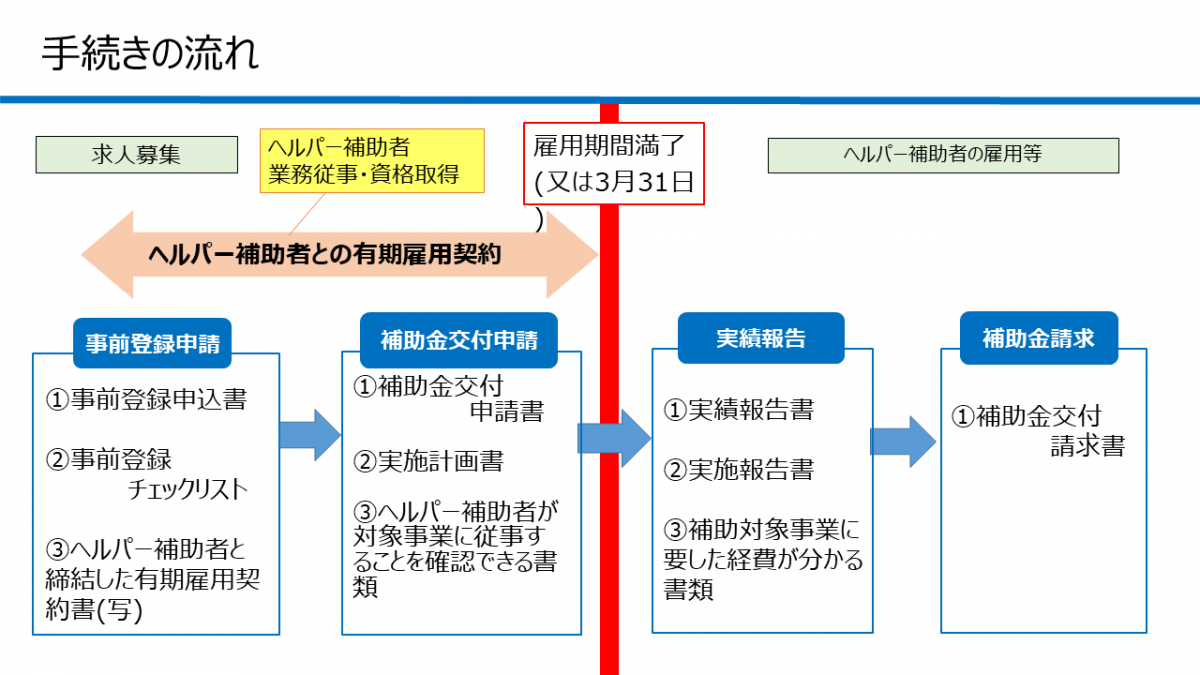 手続きの流れ。法人が事前登録申請し、区の事前登録確認修了後、補助金申請をする。事業終了後実績報告し補助額確定後に補助金を請求する