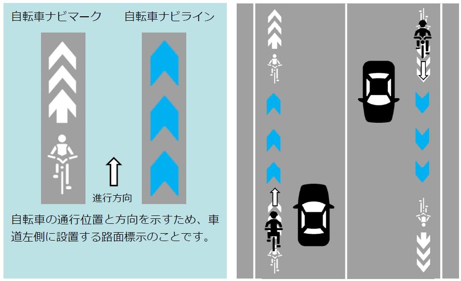 自転車に乗った人と進行方向を白で示した表示が自転車ナビマーク。青い矢印が自転車ナビライン