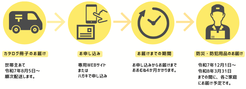 お申し込みからお届けまでの流れイメージ図