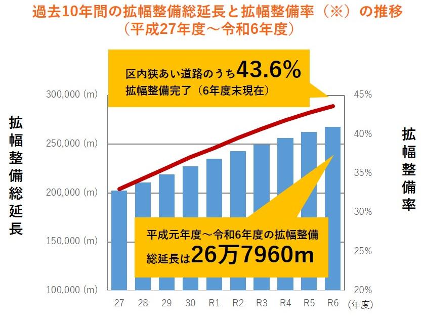 整備延長のグラフ