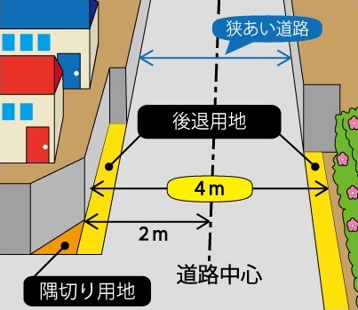 狭あい道路説明図