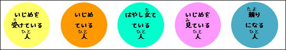 いじめを受けている人、いじめている人、はやし立てている人、いじめを見ている人、頼りになる人
