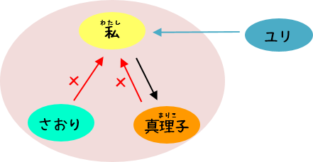登場人物の相関図