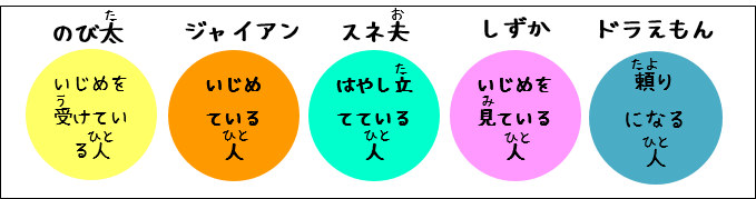 いじめに関係する人物の立場とドラえもんの登場人物の関係を表した図
