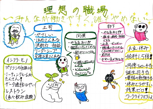 職員の描く理想の職場の写真2