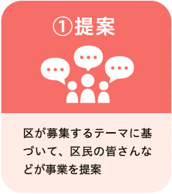 1 提案　区が募集するテーマに基づいて、区民の皆さんなどが事業を提案