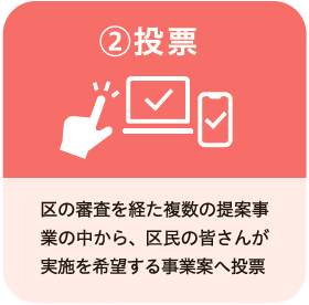 2投票　区の審査を経た複数の提案事業の中から、区民の皆さんが実施を希望する事業案へ投票