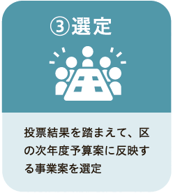 3選定　投票結果を踏まえて、区の次年度予算案に反映する事業案を選定
