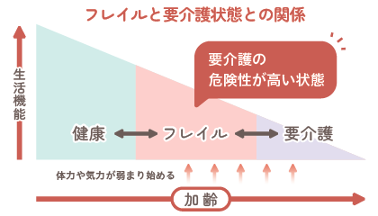 フレイルと要介護状態の関係のグラフ