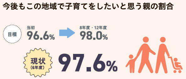 今後もこの地域で子育てをしたいと思う親の割合。目標:当初96.6%、8・12年度98.0%、現状(6年度)97.6%