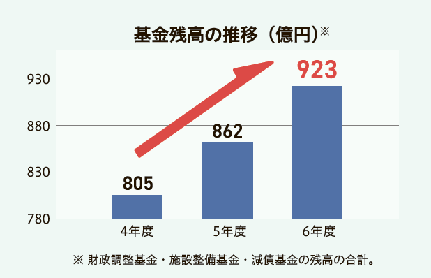 基金残高の推移の棒グラフ。4年度805億円、5年度862億円、6年度923億円