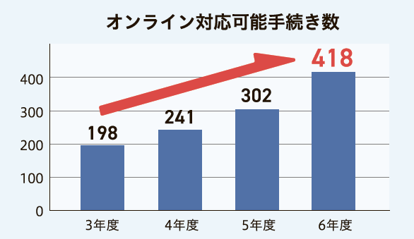 オンライン対応可能手続き数の棒グラフ。3年度198件、4年度241件、5年度302件、6年度418件