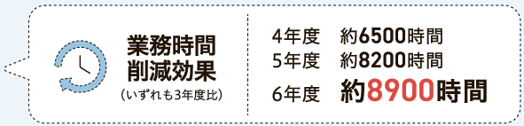 業務時間削減効果。4年度約6,500時間、5年度約8,200時間、6年度約8,900時間