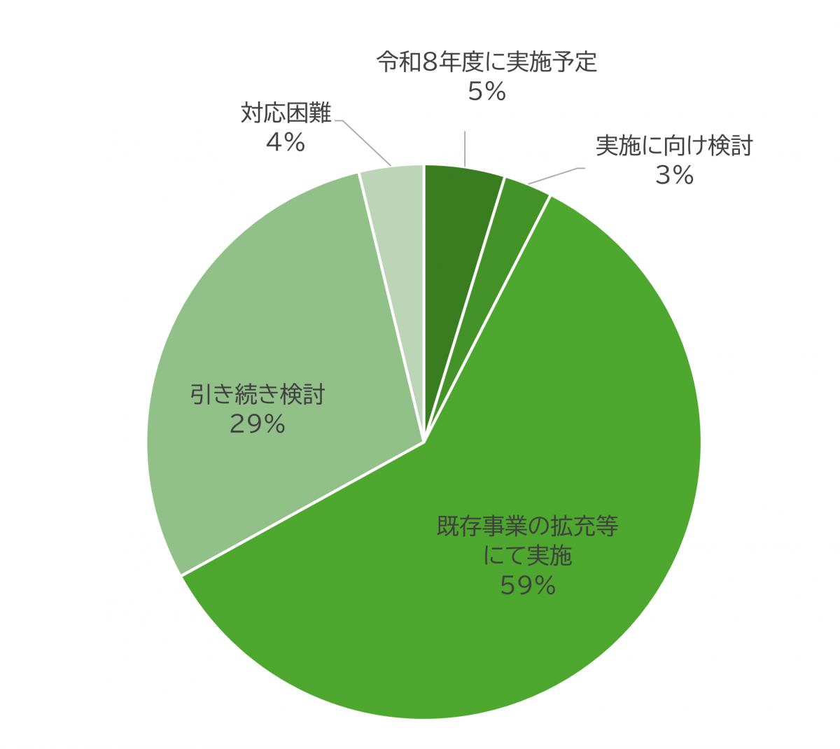 区の対応状況グラフ。令和8年度に実施予定、実施に向け検討、既存事業の拡充等にて実施が全体の約70%を占める。