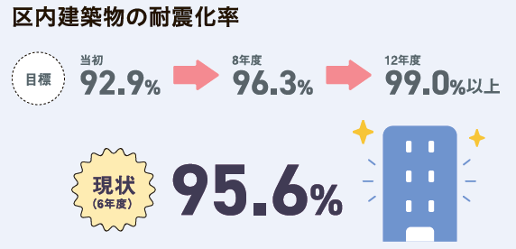 区内建築物の酎震化率。目標:当初92.9%、8年度96.3%、12年度99.0%以上。現状(6年度)95.6%