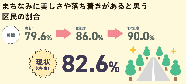 まちなみに美しさや落ち着きがあると思う区民の割合 目標当初79.6%、8年度86.0%、12年度90.0%。現状82.6%