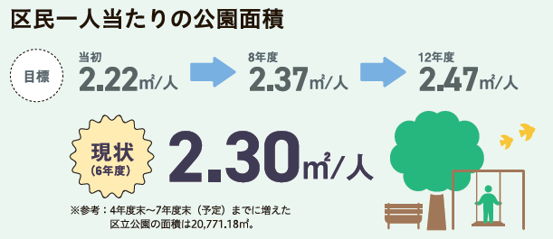 区民一人当たりの公園面積。目標:当初2.22㎡、8年度2.37㎡、12年度2.47㎡、現状2.30㎡