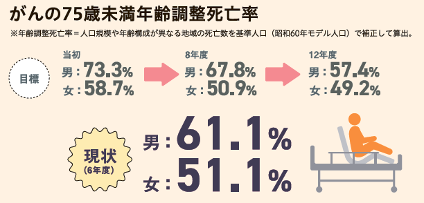 がんの75歳未満年齢調整死亡率。目標(男女)当初73.3%・58.7%、8年度67.8%・50.9%、12年度57.4・49.2