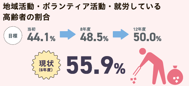 地域活動・ボランティア活動・就労している高齢者の割合。目標:当初44.1%、8年度48.5%、12年度50.0%、現状55.9%
