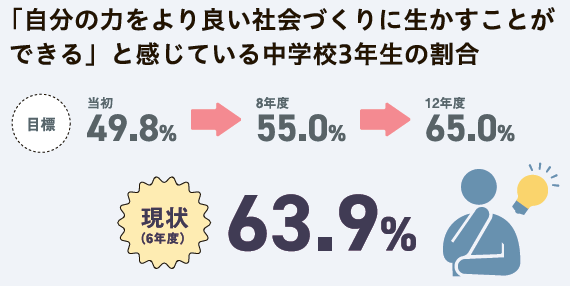 自分の力をより良い社会づくりに生かすことができると感じる中学3年生割合。当初49.8、8年度55、12年度65、現状63.9