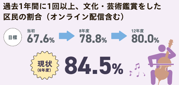 過去1年間に1回以上、文化・芸術鑑賞をした区民の割合。目標:当初67,6%、8年度78.8%、12年度80.0%、現状84.5%