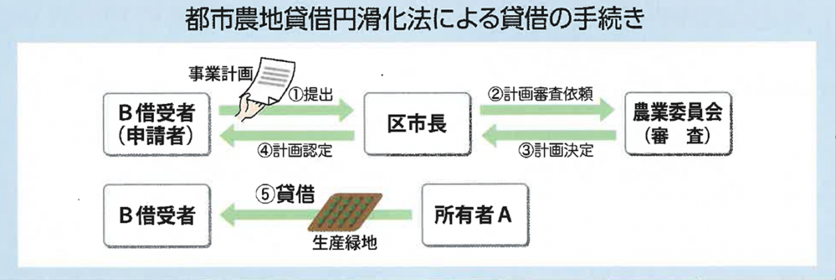 都市農地貸借法の手続き
