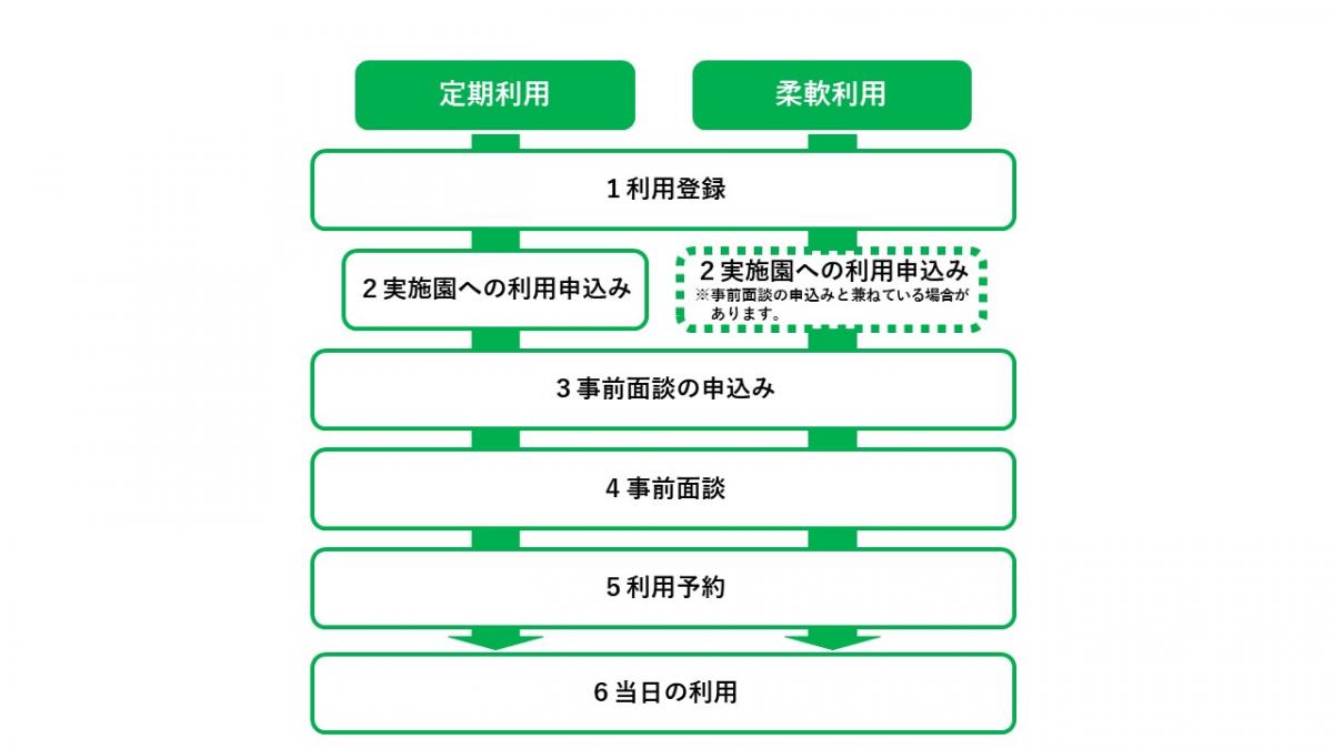 利用までの流れイメージ図
