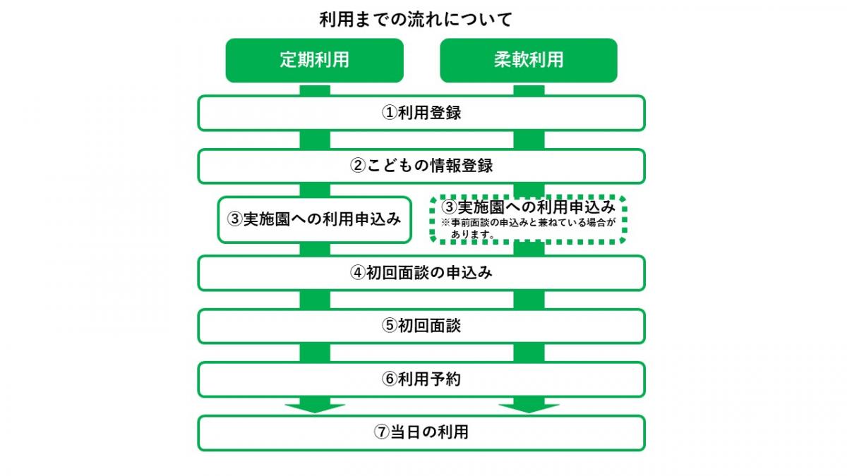 利用までの流れイメージ図