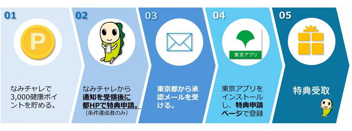 東京ポイント申請の流れ