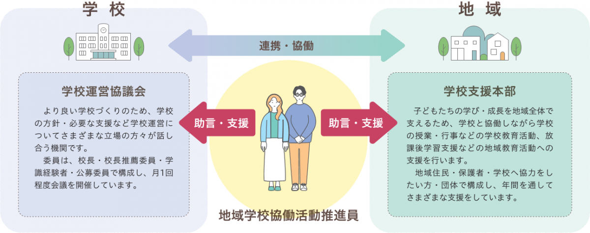 学校運営協議会＝学校方針・支援等を会議する機関。学校支援本部＝授業・行事等の教育活動、放課後学習支援等の地域教育活動を支援