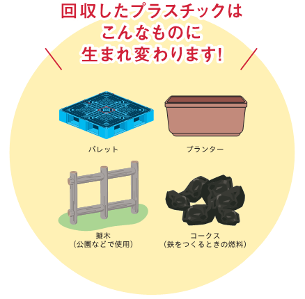 回収したプラスチックはこんなものに生まれ変わります。パレット、プランター、擬木（公園などで使用）、コークス（鉄を作るときの燃料）